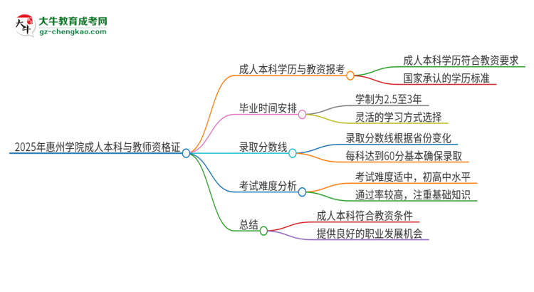 2025年惠州學(xué)院的成人本科是否符合教師資格證報(bào)考條件？思維導(dǎo)圖