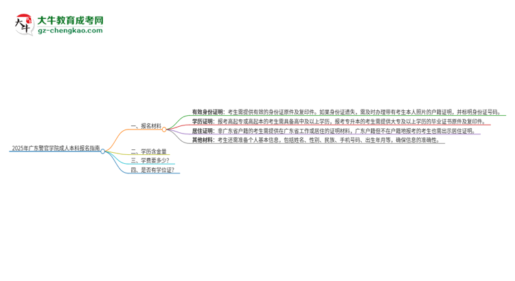 2025年廣東警官學(xué)院成人本科報名需要準(zhǔn)備哪些材料？思維導(dǎo)圖