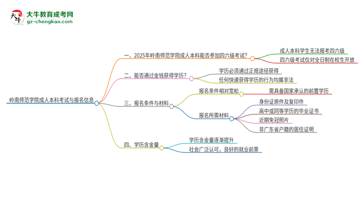 嶺南師范學(xué)院2025年成人本科學(xué)生能參加四六級考試嗎？思維導(dǎo)圖