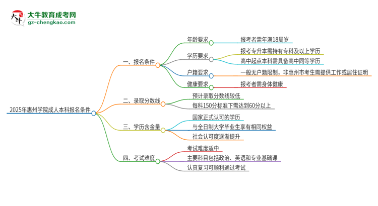 2025年惠州學(xué)院成人本科報名需要滿足哪些限制條件？思維導(dǎo)圖