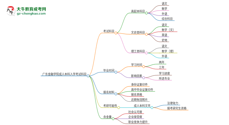廣東金融學(xué)院2025年成人本科入學(xué)考試科目有哪些？思維導(dǎo)圖