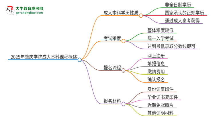 2025年肇慶學(xué)院的成人本科課程屬于全日制嗎？思維導(dǎo)圖