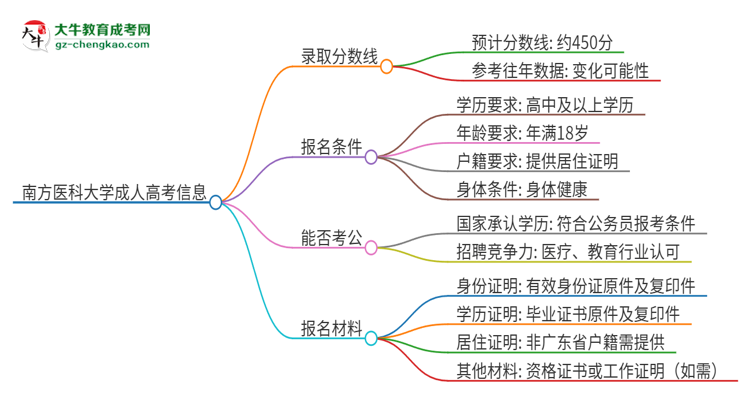南方醫(yī)科大學(xué)2025年成人本科錄取考試需要多少分？思維導(dǎo)圖