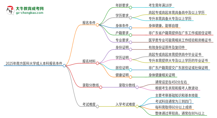 2025年南方醫(yī)科大學(xué)成人本科報(bào)名需要滿足哪些限制條件？思維導(dǎo)圖