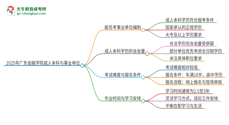 2025年持有廣東金融學(xué)院成人本科學(xué)歷能考事業(yè)單位編制嗎？思維導(dǎo)圖