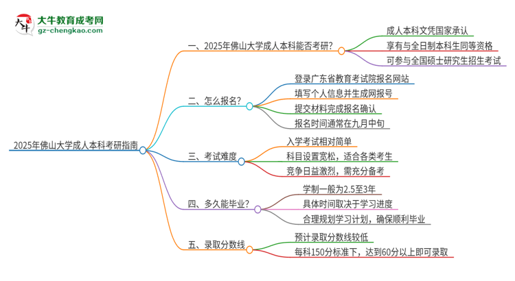 擁有佛山大學(xué)2025年成人本科文憑可以報(bào)考研究生嗎？思維導(dǎo)圖
