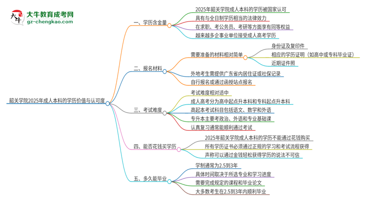 韶關(guān)學(xué)院2025年成人本科的學(xué)歷價值與認(rèn)可度如何？思維導(dǎo)圖