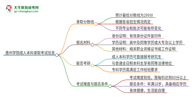 惠州學(xué)院2025年成人本科錄取考試需要多少分？思維導(dǎo)圖