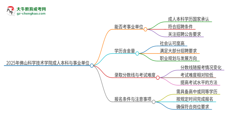 2025年持有佛山科學(xué)技術(shù)學(xué)院成人本科學(xué)歷能考事業(yè)單位編制嗎？思維導(dǎo)圖