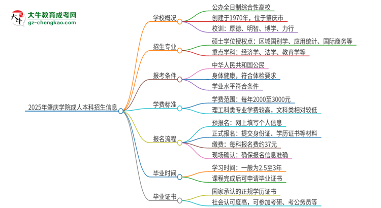 2025年肇慶學(xué)院成人本科的學(xué)費(fèi)標(biāo)準(zhǔn)是多少？思維導(dǎo)圖