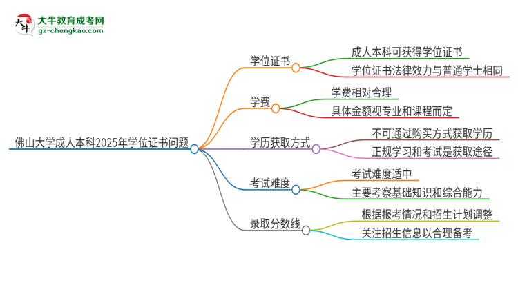 佛山大學(xué)2025年成人本科能否獲得學(xué)位證書？思維導(dǎo)圖