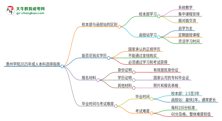 惠州學(xué)院2025年成人本科：校本部與函授站哪個(gè)好？思維導(dǎo)圖