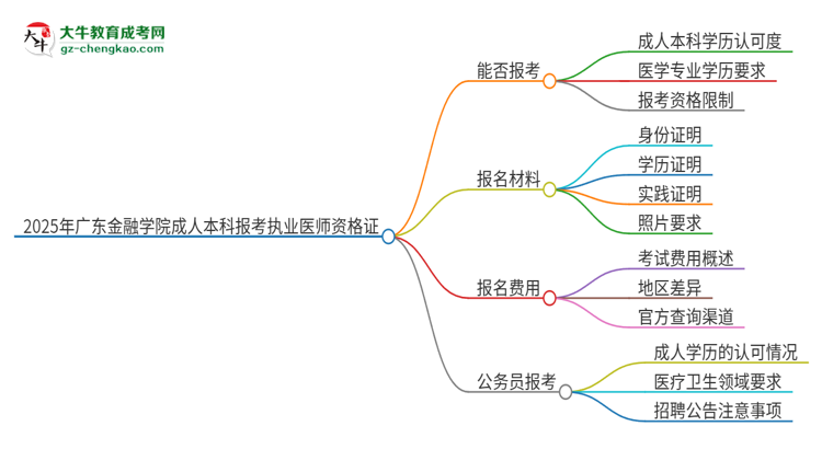2025年廣東金融學(xué)院成人本科可否報考執(zhí)業(yè)醫(yī)師資格證？思維導(dǎo)圖