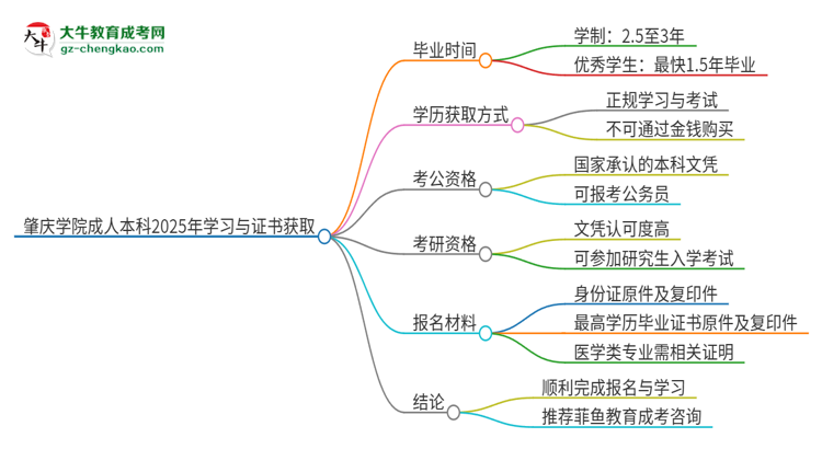 肇慶學(xué)院成人本科2025年需多長(zhǎng)時(shí)間完成學(xué)業(yè)并獲取證書(shū)？思維導(dǎo)圖