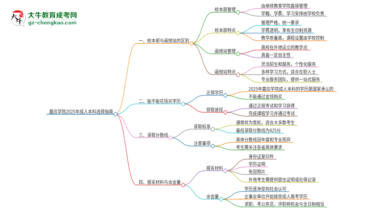 嘉應(yīng)學(xué)院2025年成人本科：校本部與函授站哪個(gè)好？思維導(dǎo)圖
