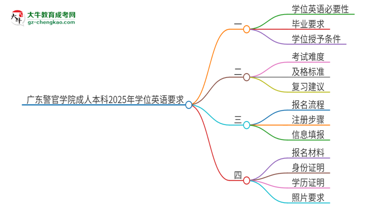 廣東警官學(xué)院成人本科2025年需要考學(xué)位英語嗎？思維導(dǎo)圖