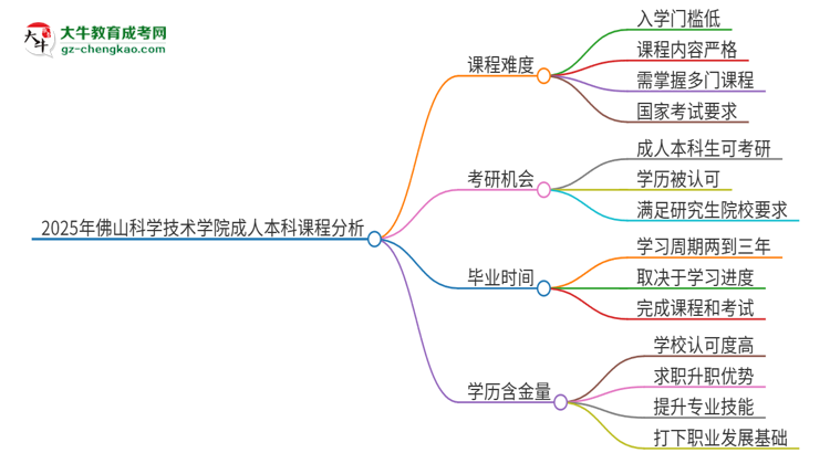 2025年佛山科學(xué)技術(shù)學(xué)院成人本科課程難度如何？思維導(dǎo)圖