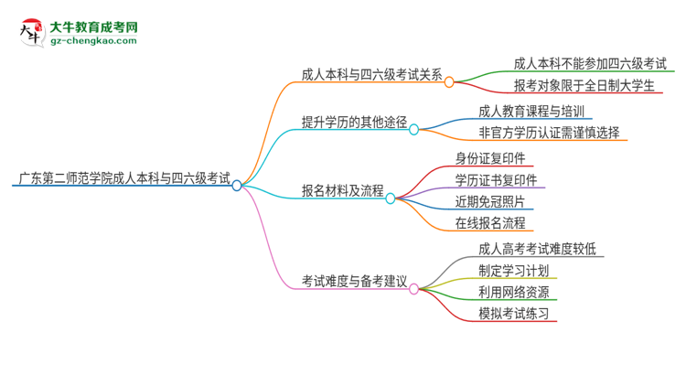 廣東第二師范學(xué)院2025年成人本科學(xué)生能參加四六級(jí)考試嗎？思維導(dǎo)圖