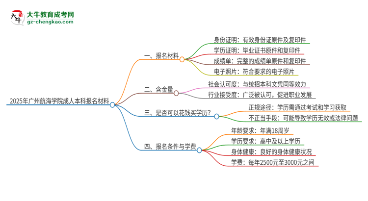2025年廣州航海學(xué)院成人本科報名需要準備哪些材料？思維導(dǎo)圖