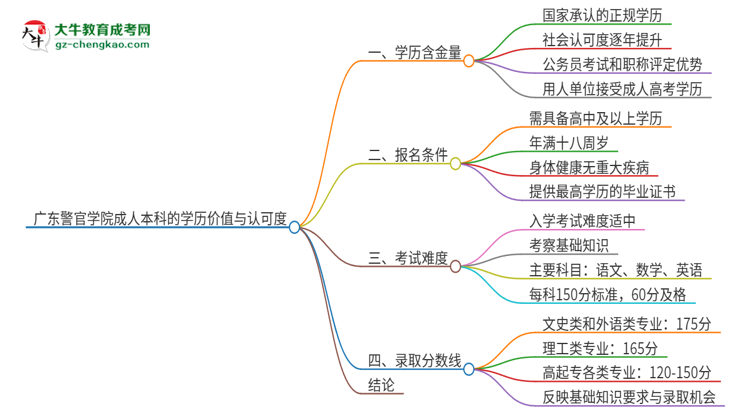 廣東警官學(xué)院2025年成人本科的學(xué)歷價(jià)值與認(rèn)可度如何？思維導(dǎo)圖