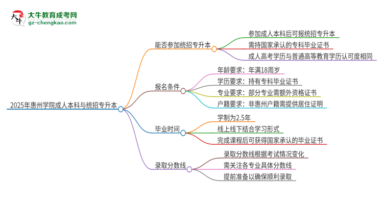 參加2025年惠州學(xué)院成人本科考試后還能報統(tǒng)招專升本嗎？思維導(dǎo)圖