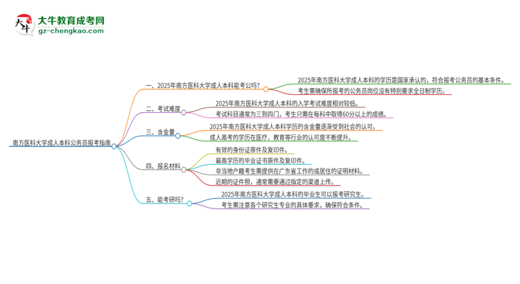 可以用南方醫(yī)科大學(xué)2025年成人本科學(xué)歷報(bào)考公務(wù)員嗎？思維導(dǎo)圖