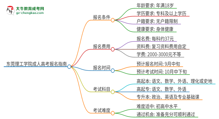 東莞理工學(xué)院2025年成人本科入學(xué)考試科目有哪些？思維導(dǎo)圖