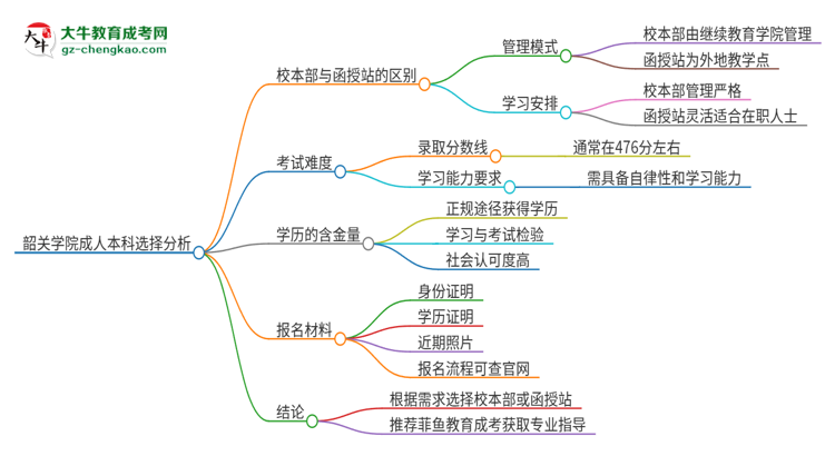 韶關(guān)學(xué)院2025年成人本科：校本部與函授站哪個(gè)好？思維導(dǎo)圖