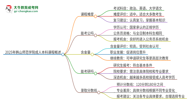 2025年韓山師范學院成人本科課程難度如何？思維導(dǎo)圖