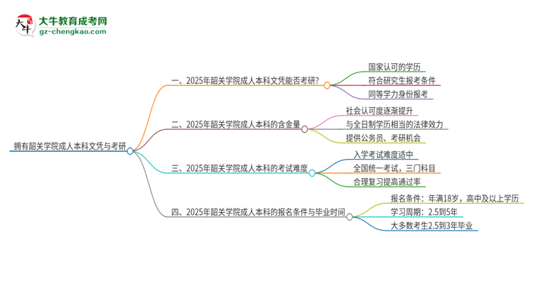 擁有韶關(guān)學(xué)院2025年成人本科文憑可以報考研究生嗎？思維導(dǎo)圖