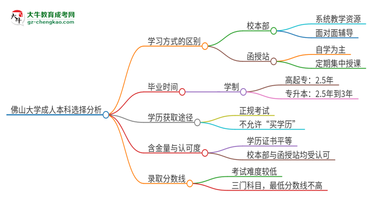 佛山大學(xué)2025年成人本科：校本部與函授站哪個好？思維導(dǎo)圖