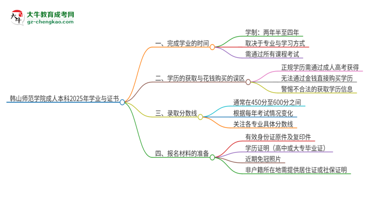 韓山師范學(xué)院成人本科2025年需多長(zhǎng)時(shí)間完成學(xué)業(yè)并獲取證書？思維導(dǎo)圖