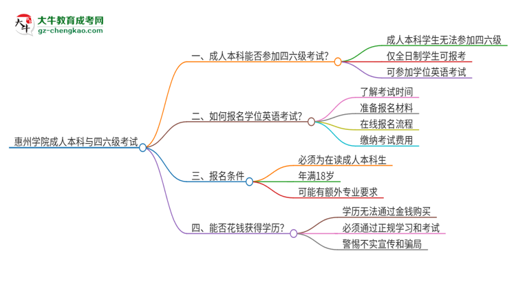 惠州學院2025年成人本科學生能參加四六級考試嗎？思維導圖