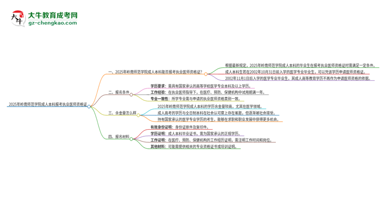 2025年嶺南師范學(xué)院成人本科可否報考執(zhí)業(yè)醫(yī)師資格證？思維導(dǎo)圖
