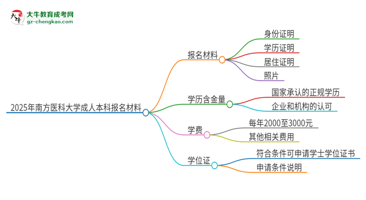 2025年南方醫(yī)科大學(xué)成人本科報(bào)名需要準(zhǔn)備哪些材料？思維導(dǎo)圖