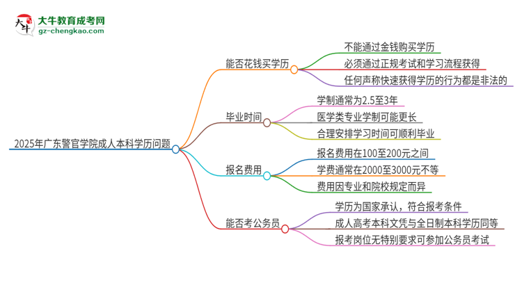 真的能買到2025年廣東警官學(xué)院成人本科學(xué)歷嗎？思維導(dǎo)圖