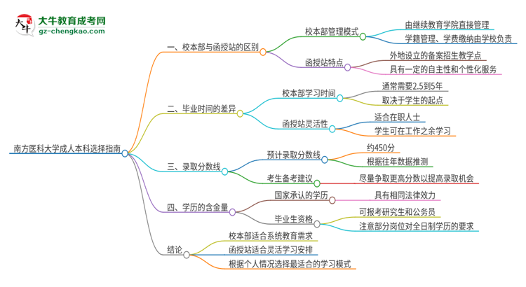 南方醫(yī)科大學2025年成人本科：校本部與函授站哪個好？思維導圖