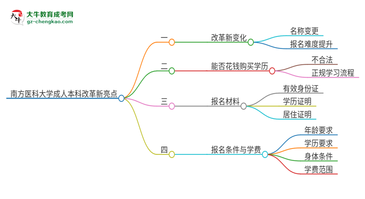 南方醫(yī)科大學成人本科2025年改革新亮點解析思維導圖