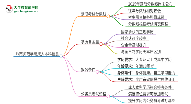 嶺南師范學(xué)院2025年成人本科錄取考試需要多少分？思維導(dǎo)圖
