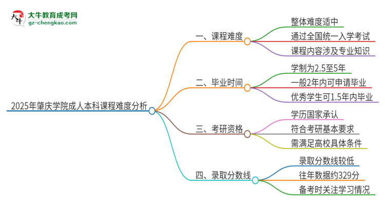 2025年肇慶學(xué)院成人本科課程難度如何？思維導(dǎo)圖