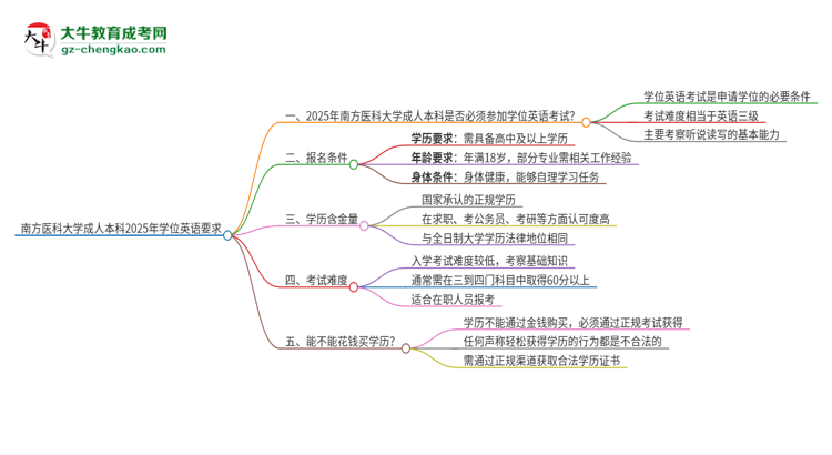 南方醫(yī)科大學(xué)成人本科2025年需要考學(xué)位英語嗎？思維導(dǎo)圖