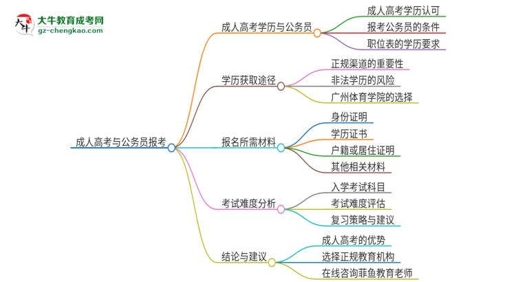 可以用廣州體育學(xué)院2025年成人本科學(xué)歷報(bào)考公務(wù)員嗎？思維導(dǎo)圖