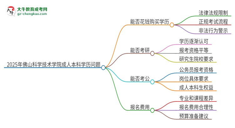 真的能買到2025年佛山科學(xué)技術(shù)學(xué)院成人本科學(xué)歷嗎？思維導(dǎo)圖