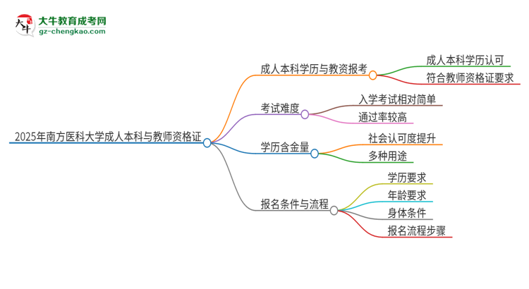 2025年南方醫(yī)科大學(xué)的成人本科是否符合教師資格證報(bào)考條件？思維導(dǎo)圖