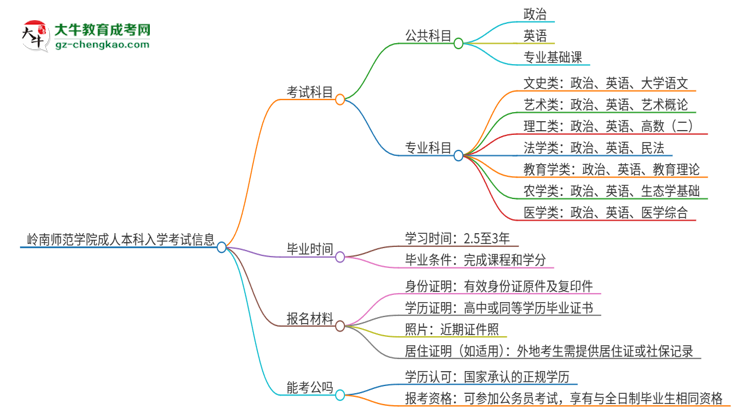 嶺南師范學院2025年成人本科入學考試科目有哪些？思維導圖
