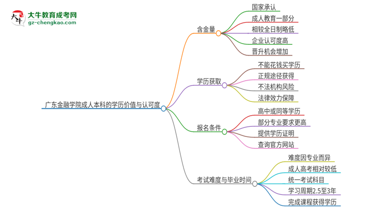 廣東金融學(xué)院2025年成人本科的學(xué)歷價(jià)值與認(rèn)可度如何？思維導(dǎo)圖