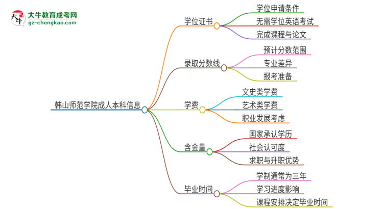 韓山師范學(xué)院2025年成人本科能否獲得學(xué)位證書(shū)？思維導(dǎo)圖