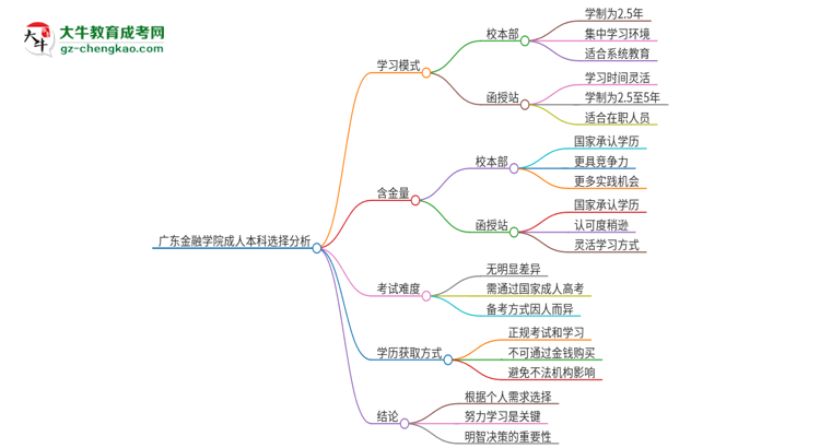 廣東金融學院2025年成人本科：校本部與函授站哪個好？思維導圖