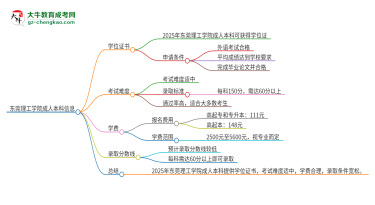 東莞理工學(xué)院2025年成人本科能否獲得學(xué)位證書？思維導(dǎo)圖