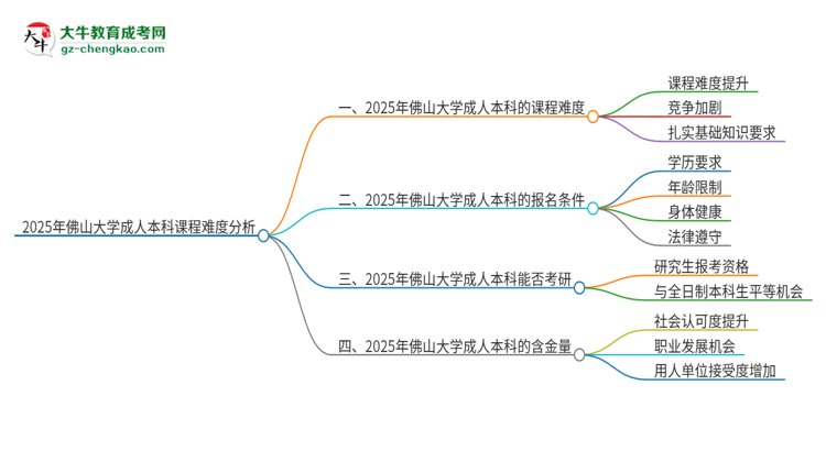 2025年佛山大學成人本科課程難度如何？思維導圖